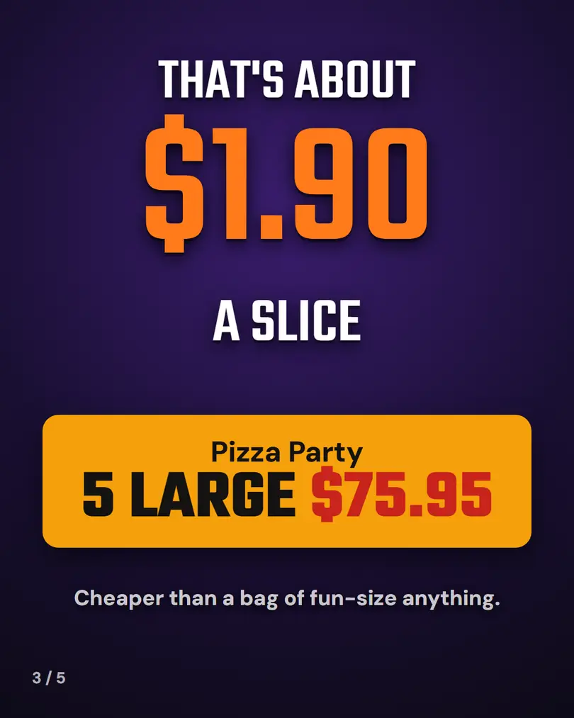 That's about $1.90 a slice. Pizza Party: 5 Large $75.95. Cheaper than a bag of fun-size anything.